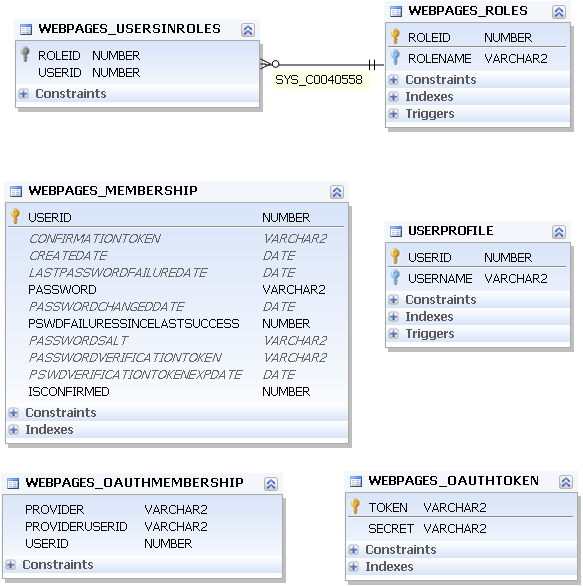 ExtendedMemberShip database schema