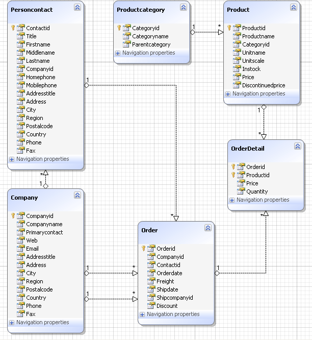 Entity Developer diagram