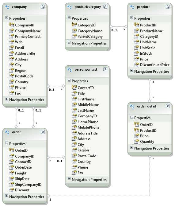 Entity Framework model