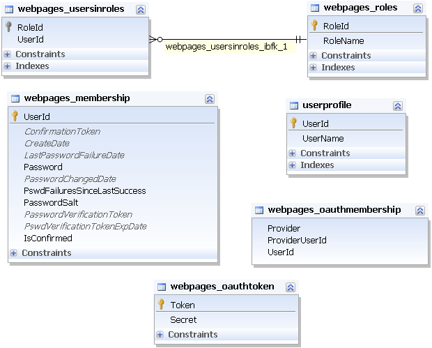 ExtendedMemberShip database schema