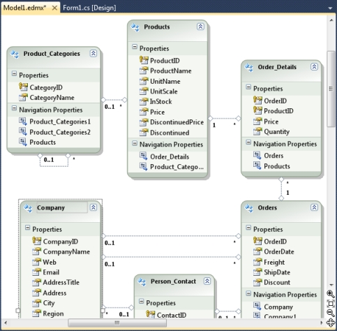 Entity data model