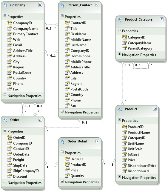 Entity Framework model