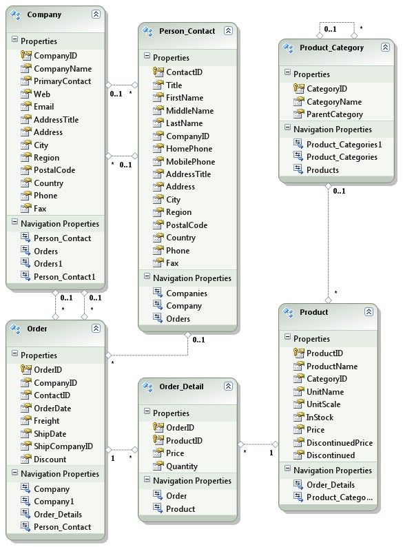 Entity data model