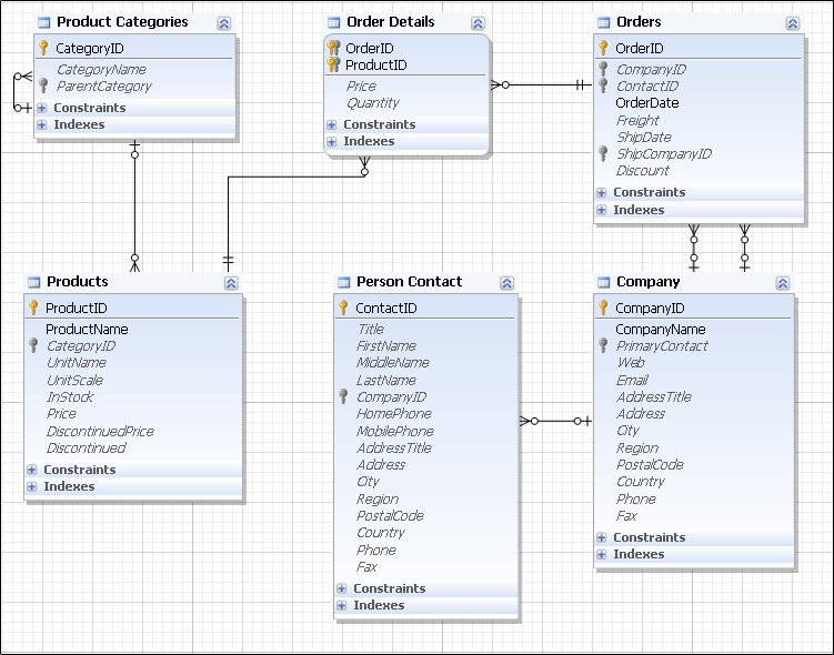 Database diagram