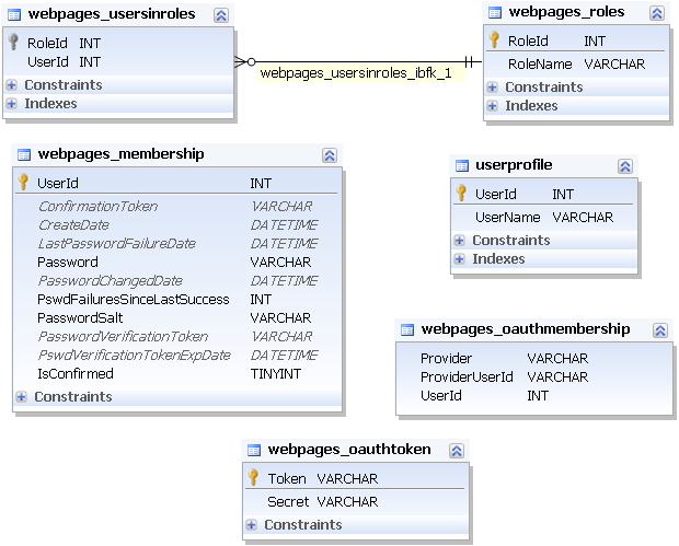 ExtendedMemberShip database schema