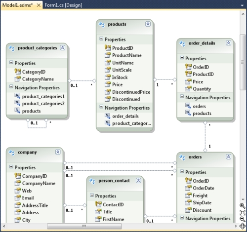 Entity data model