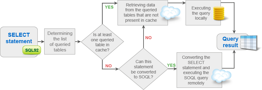 Selecting data flow chart