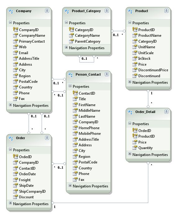 Entity Framework model