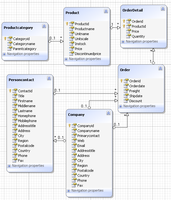 Entity Framework model in Entity Developer