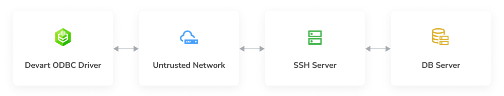 A diagram showing a secure connection flow from a Devart ODBC Driver through an untrusted network and an SSH server to a DB server