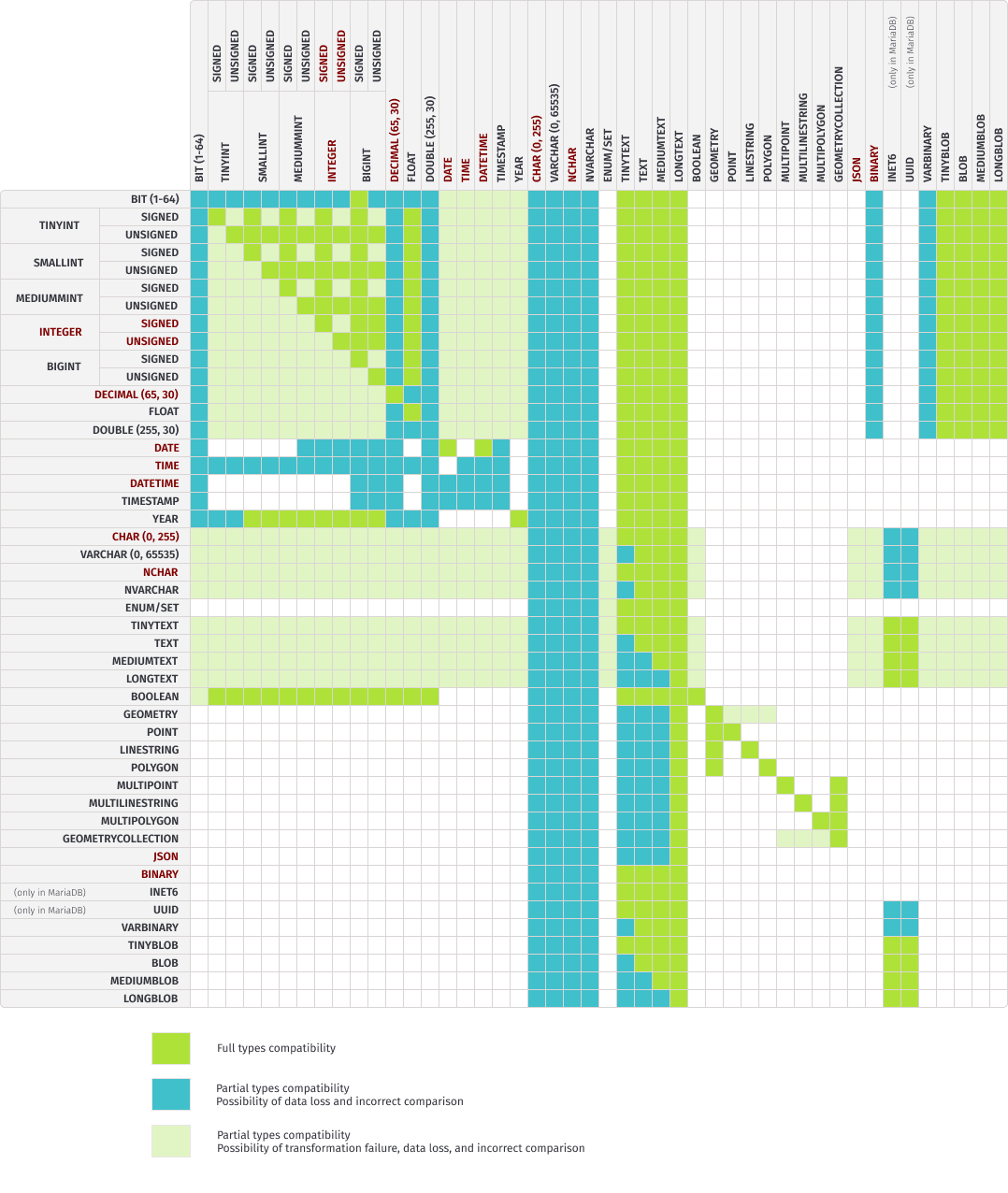 Compared data types