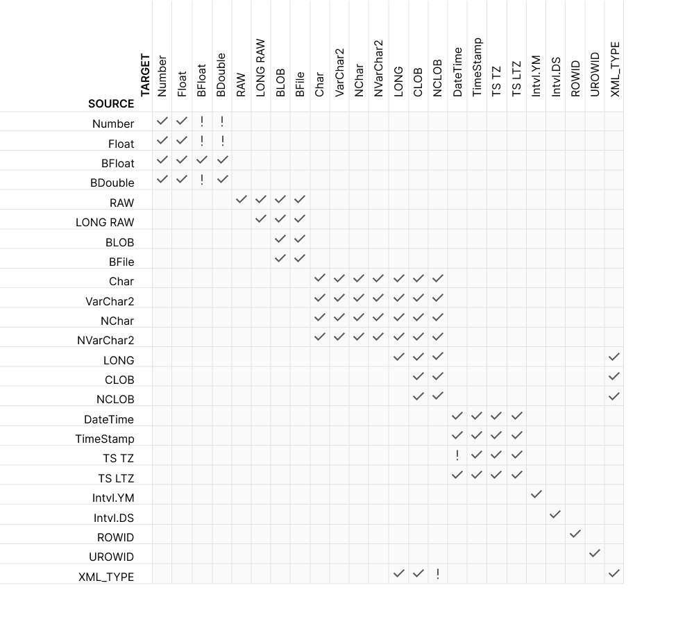 Data types conversion in client connection