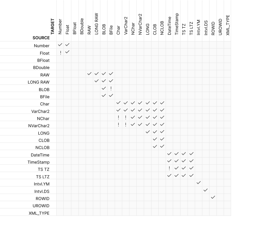 Data types conversion in direct connection