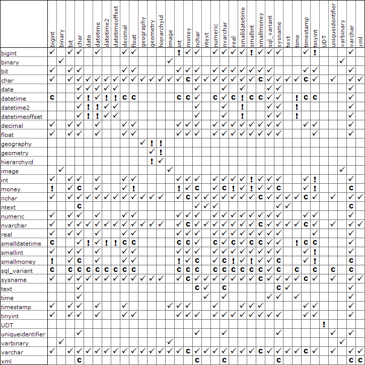 Type compatibility table