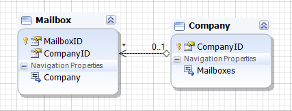 One-to-One non-primary model