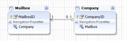 One-to-One non-primary model final