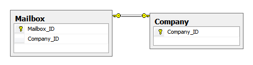 One-to-One non-primary table