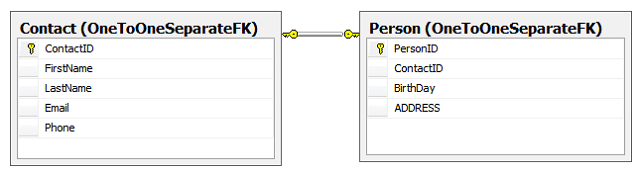 Sample tables without a primary key for the one-to-one association 