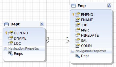Association 1:N model