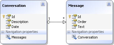 Created model
