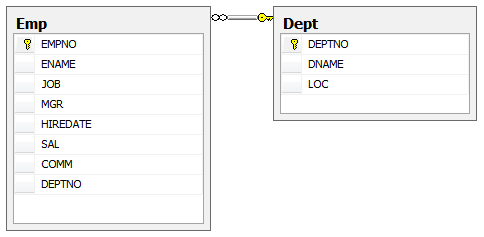 Association 1:N table