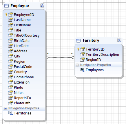 Many-to-Many model