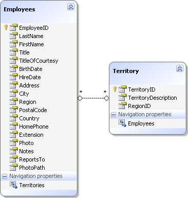 Model before configuring the association