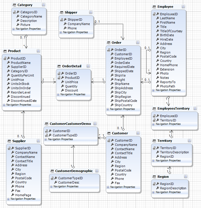 Created model