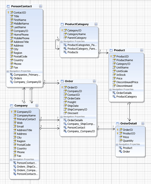 Generated LinqConnect model on the diagram