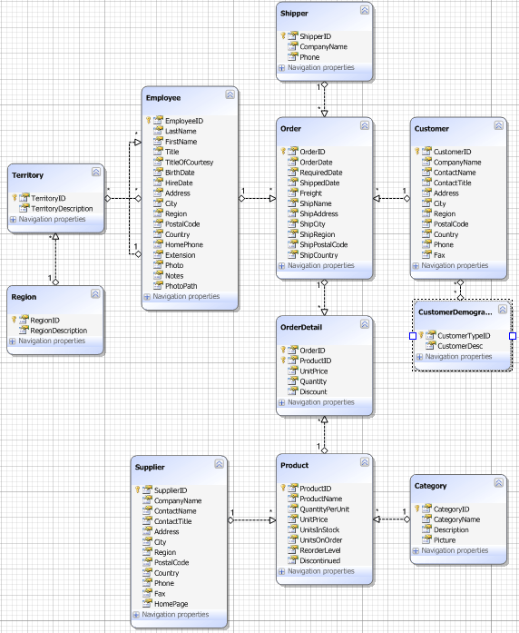 Created model