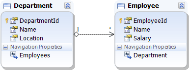 Sample tables