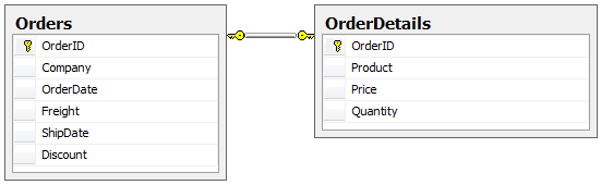 Initial diagram with Orders and OrderDetails tables