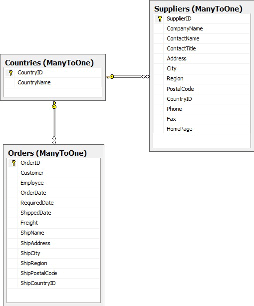 Sample tables for the many-to-one association