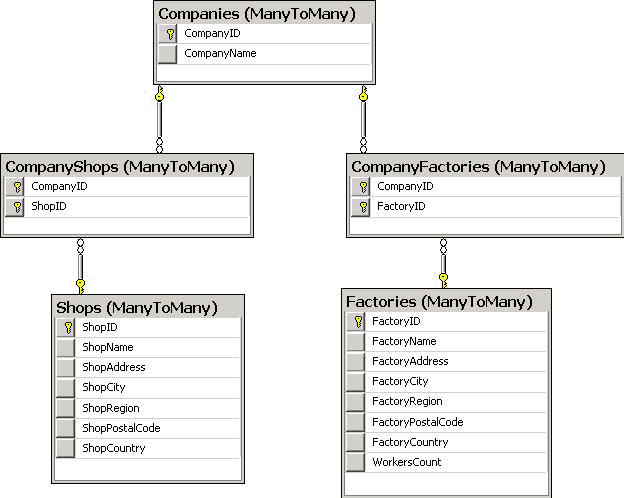 Sample tables for the association