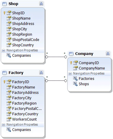 Created model