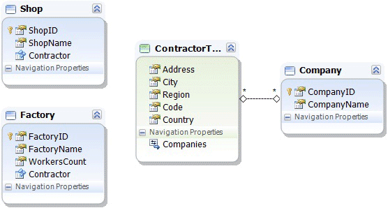 Created model