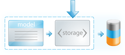 Storage layer between model and database highlighted