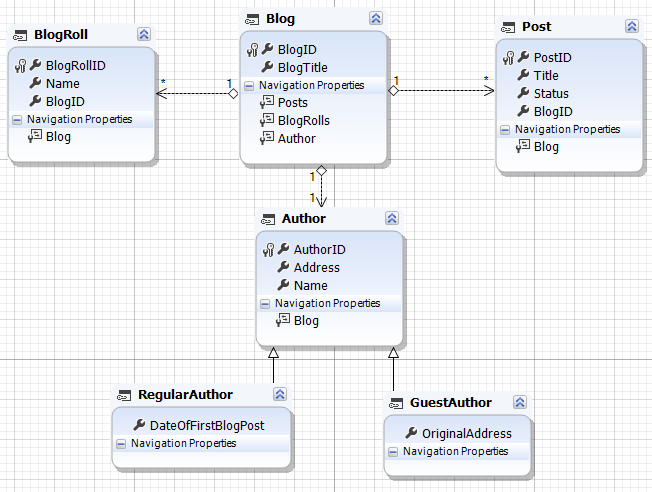 Created model using the Model First approach