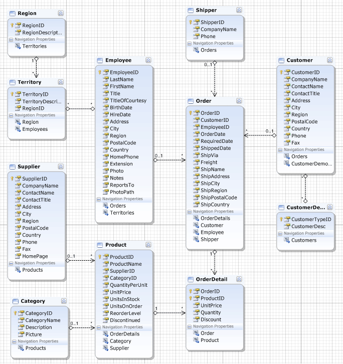 Creating model using Database-First approach
