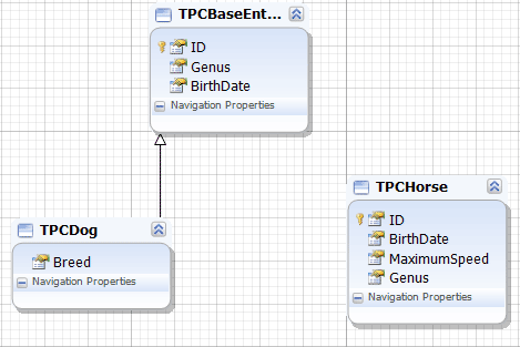 Created TPC inheritance