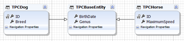 Final TPC model with both derived classes