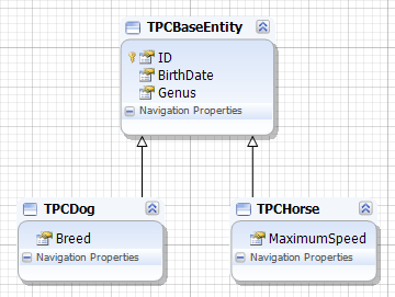 The model with configured inheritances