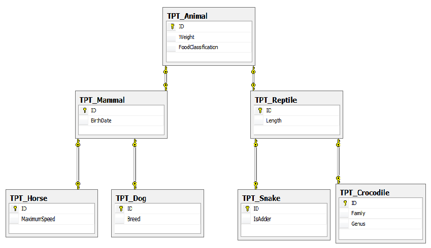 Sample linked tables