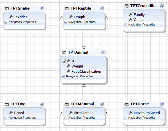 Model with TPT inheritance structure