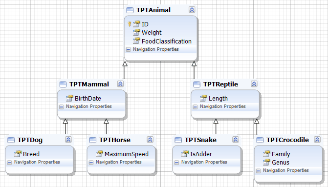 A model before adding inheritances
