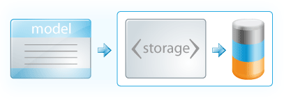 Data flow from model to storage to database