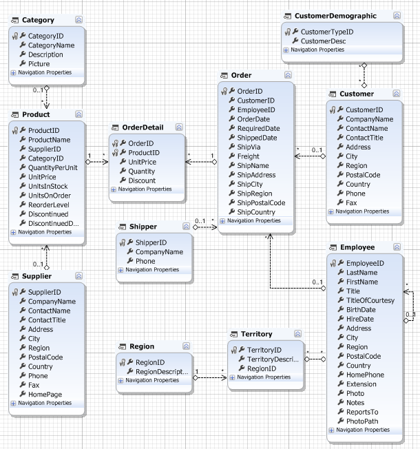 The created model is displayed in the diagram