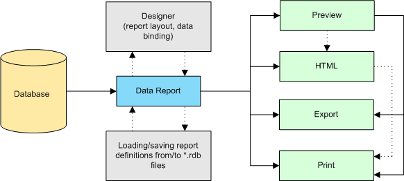 Report Lifecycle