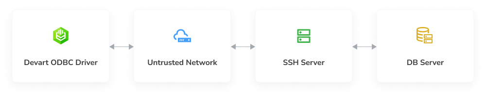 A diagram showing a secure connection flow from a Devart ODBC Driver through an untrusted network and an SSH server to a DB server