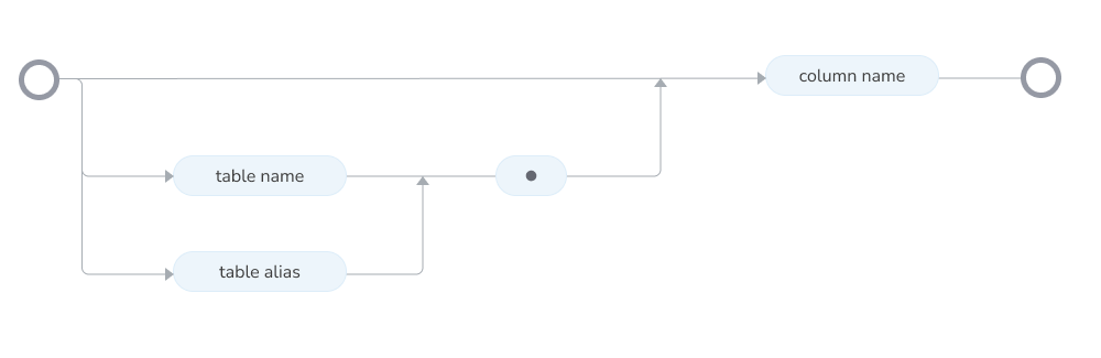 SQL column syntax diagram